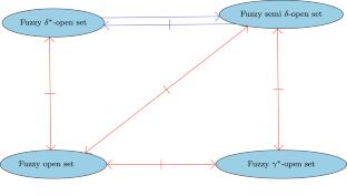 A novel approach towards strongly fuzzy independent structure and its applications