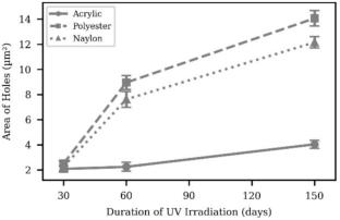 Influence of Washing Conditions on Microfiber Release and Subsequent UV Degradation: A Focus on Synthetic Textiles