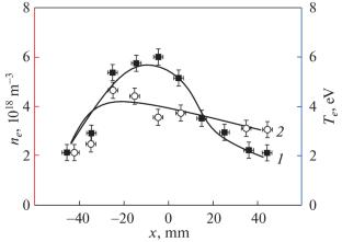 Methods and Results of Measurements the Heat–Plasma Flux Density at the Sample in PLM and PLM-M Devices