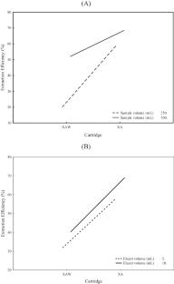 Advances in Chlorate Determination by Ion Chromatography (IC)-Solid Phase Extraction (SPE)