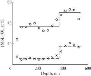The Effect of Microstructure and Composition of Molybdenum and Tungsten-Doped Vacuum Ion-Plasma Carbon Coatings on Their Tribotechnical Properties under Dry Friction and Boundary Lubrication