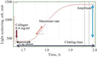 Study of Collagen-Induced Platelet Aggregation Using the Method of Low Angle Light Scattering