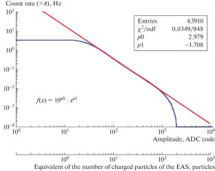 Status of the Scintillation Experiment of the TAIGA Astrophysical Complex