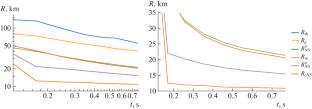 Supernova Neutrino Distribution: Correlation of Fit Parameters with Hydrodynamic Spatial Scales