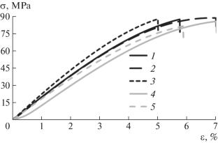 Influence of Ultraviolet Radiation on Epoxy-Polysulfone Fiberglass