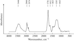 Isolation of Fulvic Acids by Extraction with n-Butanol