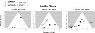 Assessing Posner’s theory of alerting: A meta-analysis of speed-accuracy effects