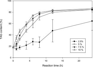 Novel lipase-catalyzed synthesis of structured lipids from DHA-enriched glycerides and capric acid