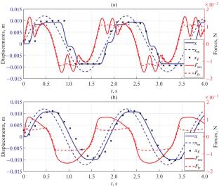 Studying the Controlled Motion of a Magnetically Active Object in a Viscous Medium