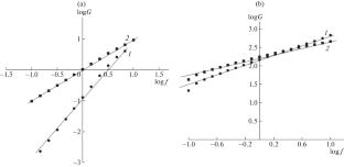 Analysis of the Rheological Behavior of Solutions of Some Polysaccharides in Order to Optimize the Concentration of the Polymer in the Solution Used for the Preparation of Soft Dosage Forms in the Form of Protective Wound Coatings