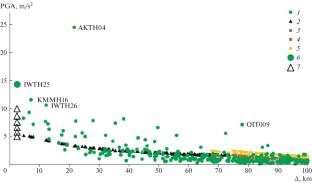 Study of the Relationship between Peak Ground Accelerations in Fault Zones of Strong Earthquakes and Magnitude and Distance from the Source Based on a Large Dataset (Verification of Regulatory Formulas SP 286.1325800.2016 “Critical Infrastructure: Rules for Detailed Seismic Zoning”)