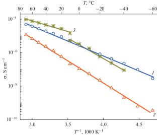 Solution-Cast Perfluorinated Sulfocationic Exchange Membranes CTPEM with Lithium- and Sodium Cations Conductivity