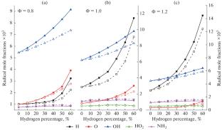 Comparative Evaluation of Hydrogen Addition and Ammonia Cracking on the Combustion Characteristics of Ammonia/Methanol Blends