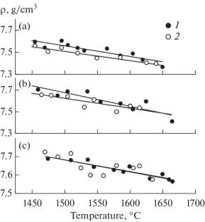 Effect of Oxygen and Bismuth Impurities on the Structural and Physicochemical Properties of Nickel Melts