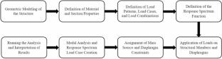 Comparative seismic analysis of steel frame structures with conventional, castellated, and cellular beams