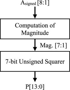 Design space exploration of array-based approximate squaring unit for error-tolerant computing