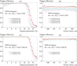 Performance of the Trigger System of the MPD Experiment