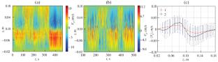 Unsteady Fluctuations of a Liquid Metal Flow in a Closed Volume inside an Alternating Magnetic Field