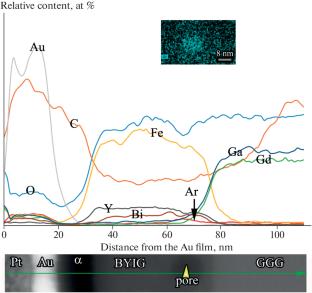 Microstructure of Bismuth-Doped Yttrium Iron Garnet Thin Films