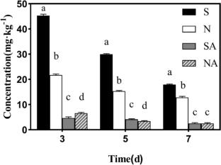 Biodegradation of short-chain phthalate esters (PAEs) by Sinomonas sp. S2 isolated from a soil contaminated by metal(loid)s smelting