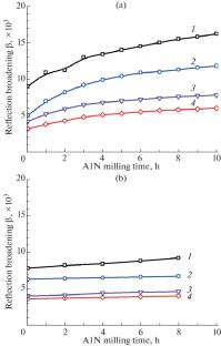Structure and Surface Area of Aluminum Nitride Particles under Milling