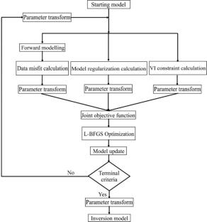 Joint inversion of ambient noise surface wave and gravity data with variation of information coupling