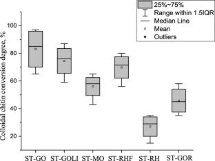 Chitin degradation by the aquatic pigment-producing bacteria of Janthinobacterium spp. from stream flows and springs of Shulgan River basin and Shulgan-Tash Cave, Southern Urals