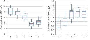 Relationship between the Level of Alcohol Use and the Concentrations of Some Neuropeptides and Proteins in Blood Serum