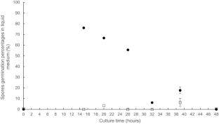 Impact of the spore production strategy of Penicillium camemberti in a solid medium on its germination abilities