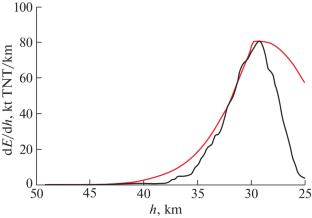On Limiting the Lateral Expansion of the Cloud of Fragments of a Destroyed Meteoroid