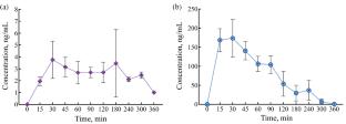 Pharmacokinetic Characteristics of Ecdystene and Ursolic Acid in Plant Extracts After Oral Administration In Vivo