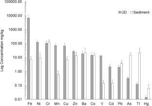 Essential and Non-essential Elements in an Herbaceous Karst Wetland: Inputs from Urban Dust