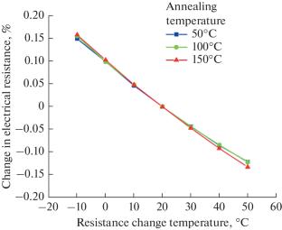 Thin High Entropy CoCrFeNiTix Alloy Films for Resistive Elements of Microelectronics