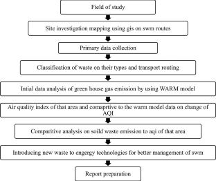 Estimation of air quality index (AQI) in and around municipal solid waste (MSW) dump yard using artificial intelligence (AI) in India