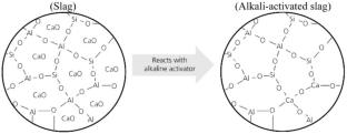 Controlling compressibility in oil-contaminated soils using alkali-activated slag: a sustainable approach