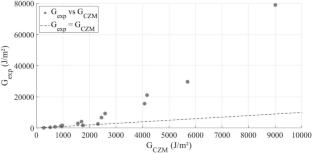 A semi-empirical model for fracture energy evaluation of a Ni2MnGa magnetic shape memory alloy