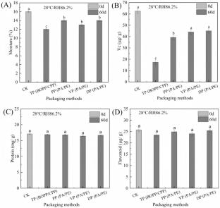 Vacuum packaging with PA/PE reduce the microbial level and physicochemical index losses of hawthorn (Crataegus pinnatifida Bunge) sticks during storage