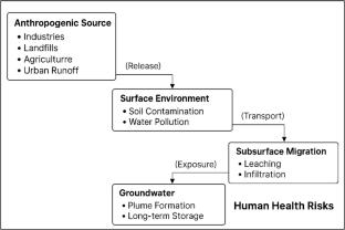 Phthalate ester contamination in groundwater at the Himalayan-Potohar Interface: health risks in Rawalpindi, Pakistan