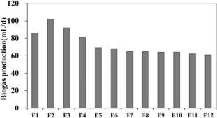 Effect of trace elements on mesophilic anaerobic digestion of food wastewater and optimization of biogas production