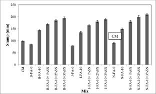 Assessment of compressive strength in concrete using secondary treated wastewater, fly ash, and sodium nitrite via machine learning techniques