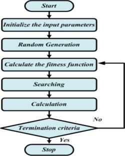 Fuel cell EV for smart charging with stochastic network planning using hybrid EOO-SNN approach