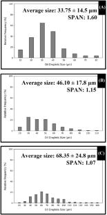 Structural and functional properties of beeswax–taro starch-based bigels: effect of the oleogel:hydrogel ratio