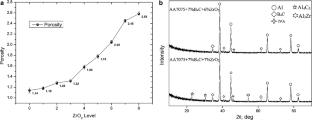Effect of spark plasma sintering on the addition of ZrO2 particles to AA7075/B4C composite and its mechanical properties