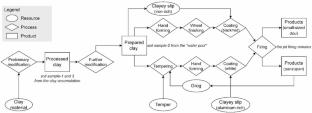 Technological continuity and cultural adaptation: pottery production in the Fanchengdui culture of the Poyang Lake Plain (4800–4500 BP)