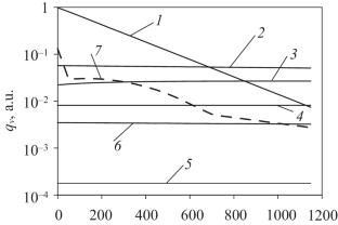 Heterogeneous burning of americium and neptunium in the core of a BN-1200 reactor