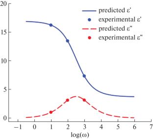 Solving the Inverse Problem for the Havriliak–Negami Model in the Detection of Breast Tumors by Impedance Spectroscopy