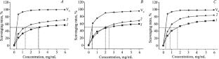 Structural Characteristics and Antioxidant Activity of Two Novel Water-Soluble Polysaccharides from Acanthopanax leucorrhizus