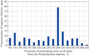 Determination of Chlorine-Containing Organic Compounds in the Thermal Processing Resin of Oil Shale from the Perelyubskoye Deposit