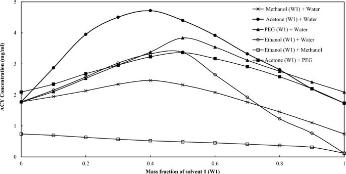 Application of cosolvency and cocrystallization approach to enhance acyclovir solubility