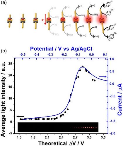 Light-Emitting Diodes as Wireless Optical Transducers of Chemical Information